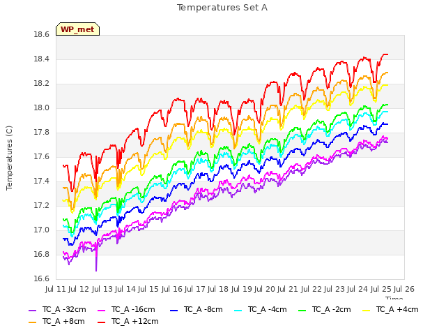 plot of Temperatures Set A