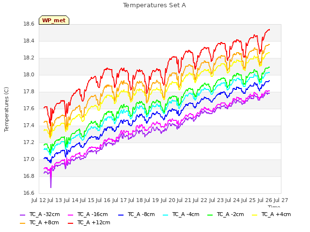 plot of Temperatures Set A