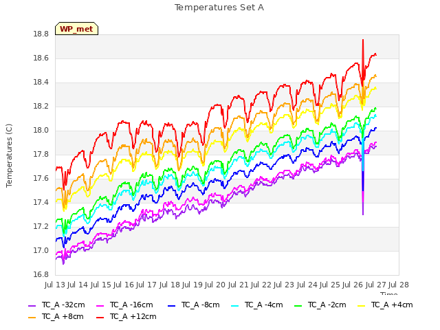 plot of Temperatures Set A