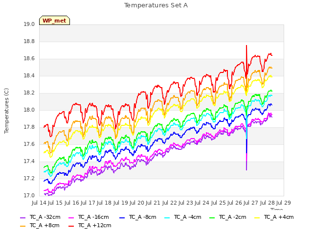 plot of Temperatures Set A