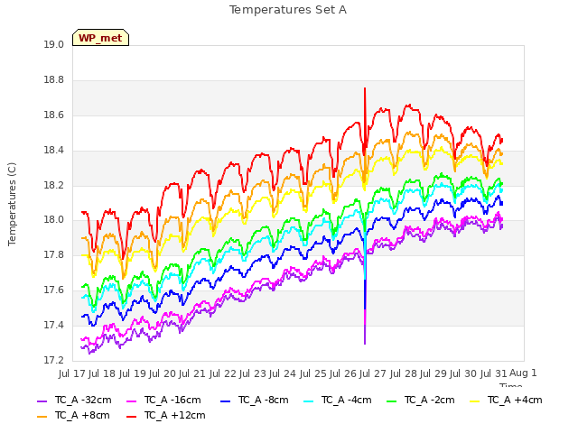 plot of Temperatures Set A