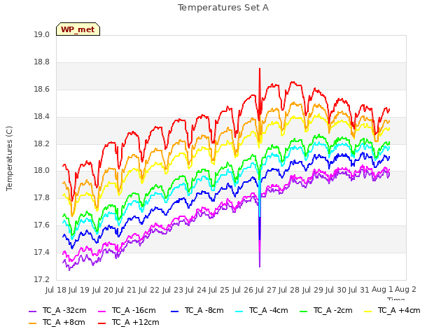 plot of Temperatures Set A