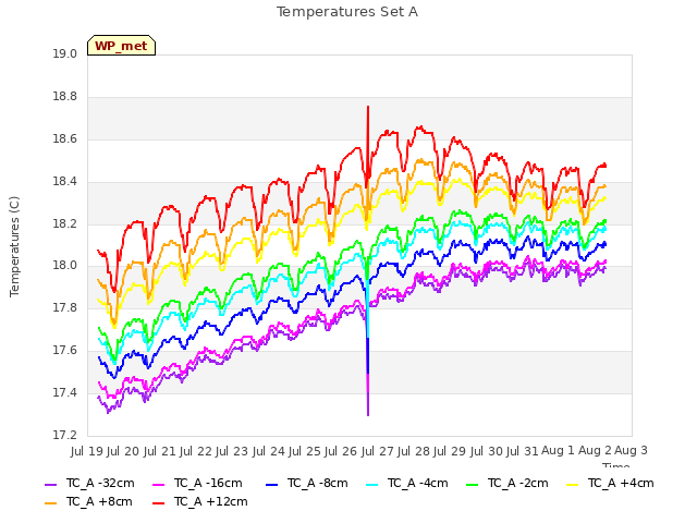 plot of Temperatures Set A
