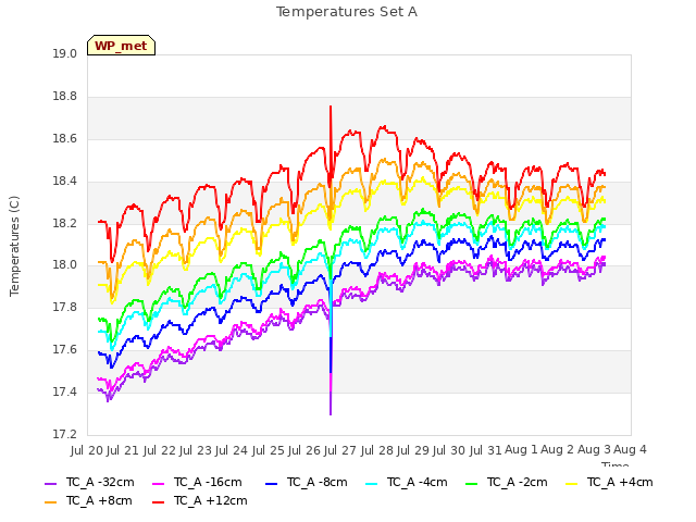 plot of Temperatures Set A