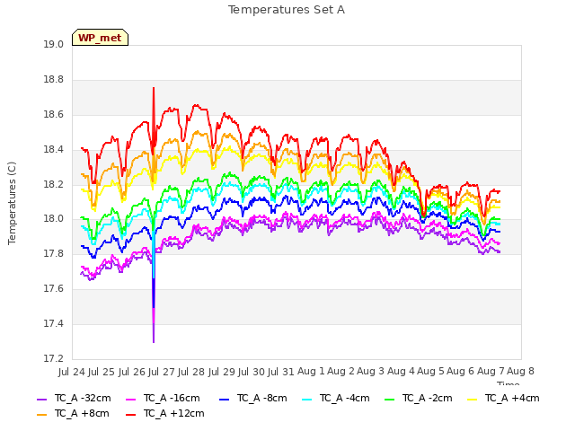 plot of Temperatures Set A