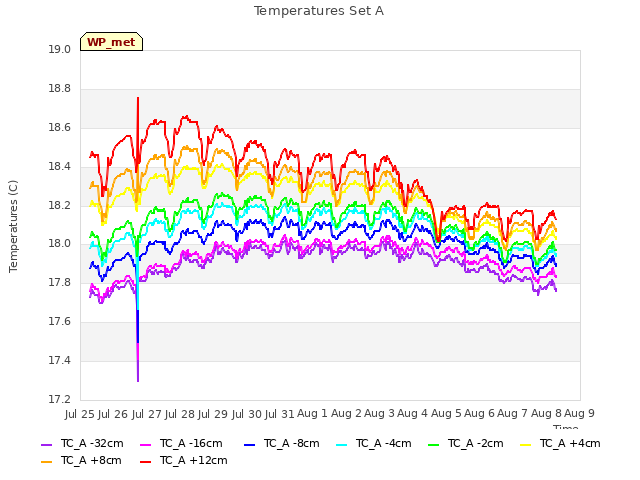 plot of Temperatures Set A