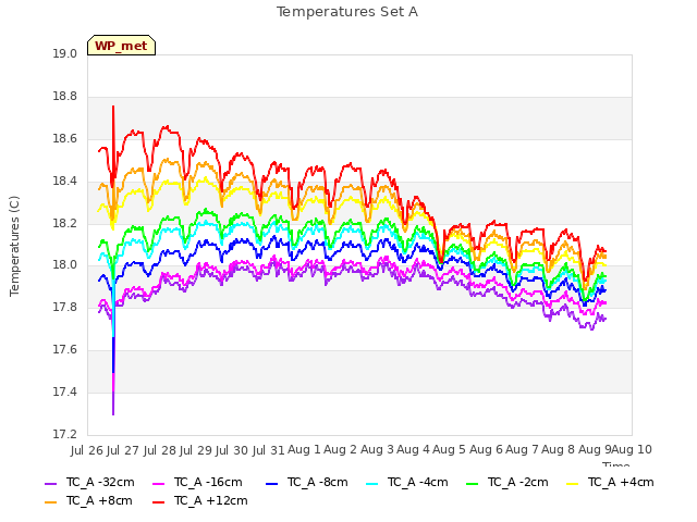 plot of Temperatures Set A