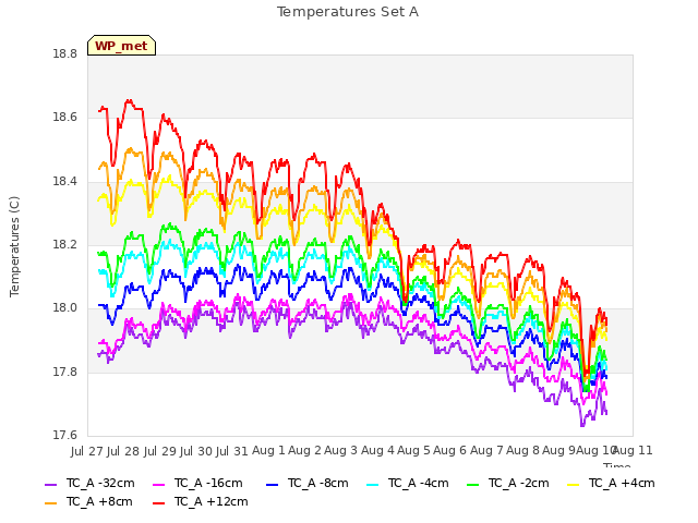 plot of Temperatures Set A