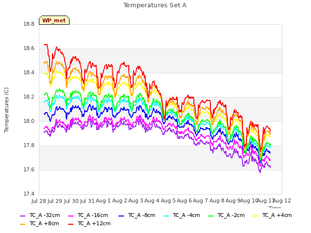 plot of Temperatures Set A