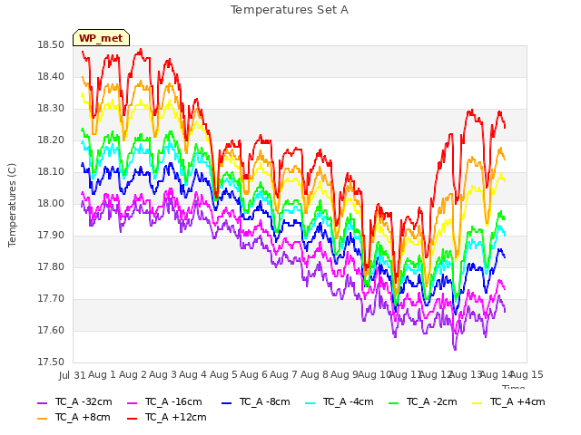 plot of Temperatures Set A