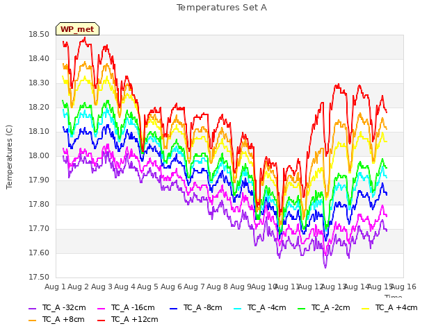 plot of Temperatures Set A