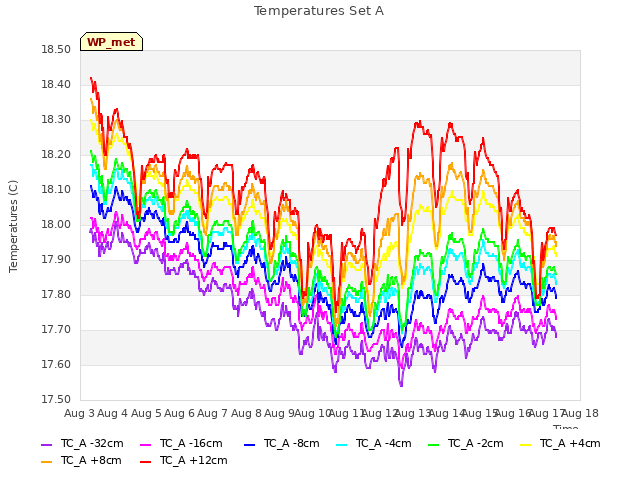 plot of Temperatures Set A