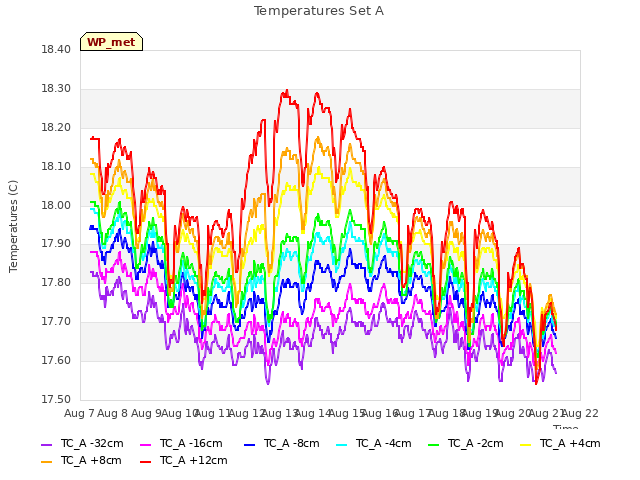 plot of Temperatures Set A