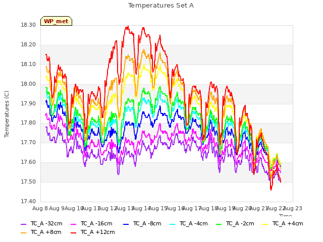 plot of Temperatures Set A