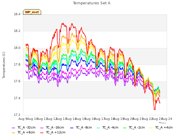 plot of Temperatures Set A