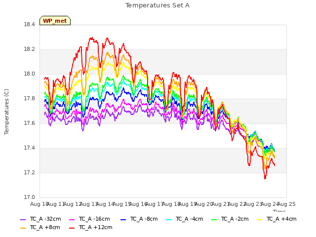 plot of Temperatures Set A