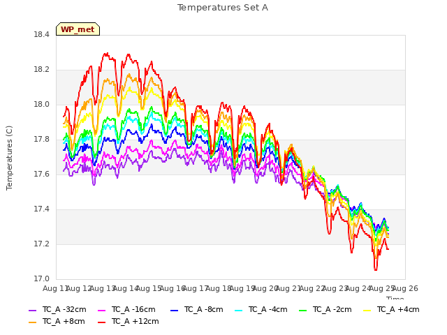 plot of Temperatures Set A