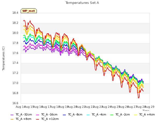 plot of Temperatures Set A