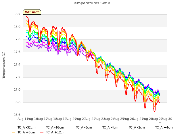 plot of Temperatures Set A