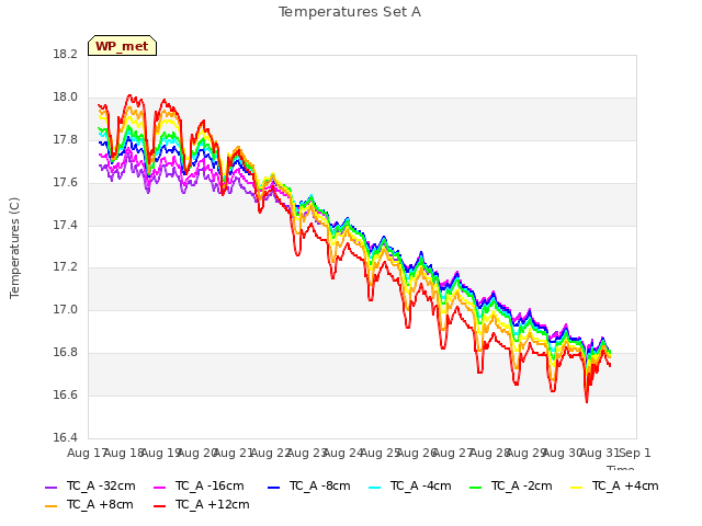 plot of Temperatures Set A