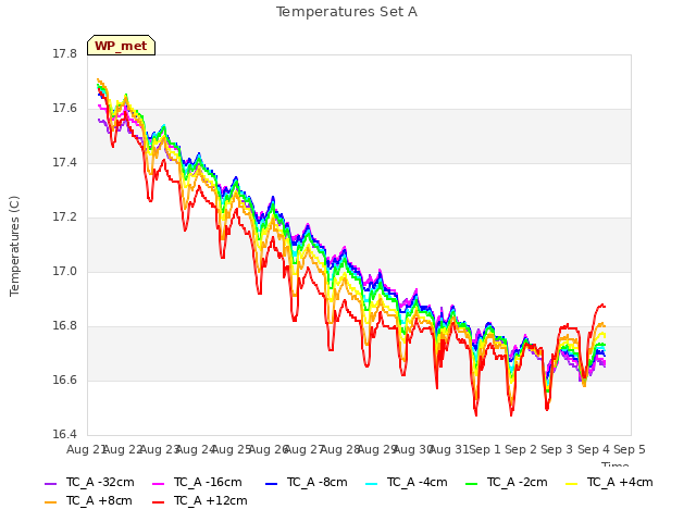 plot of Temperatures Set A