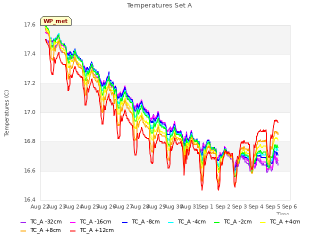 plot of Temperatures Set A