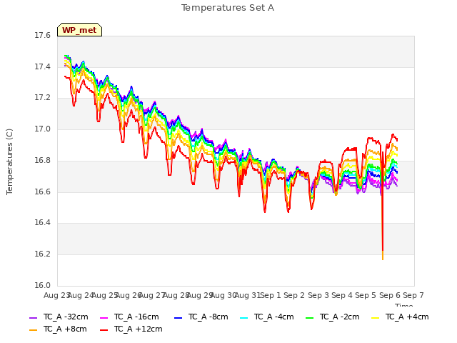 plot of Temperatures Set A