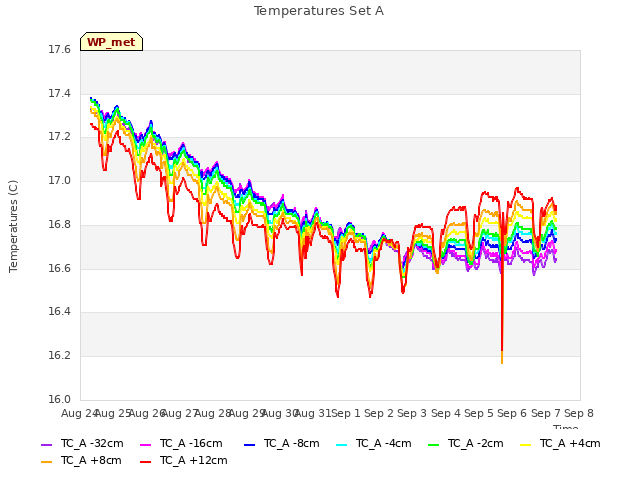 plot of Temperatures Set A