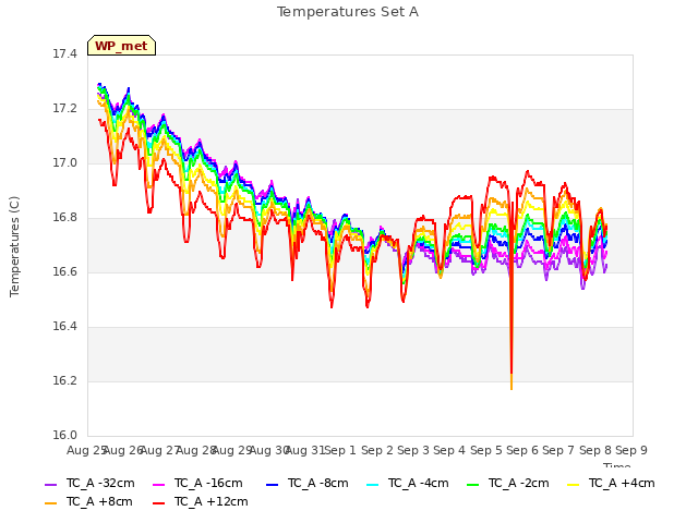 plot of Temperatures Set A