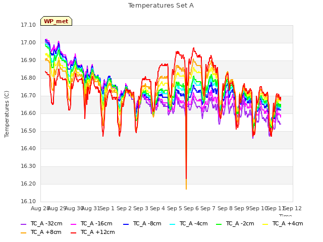 plot of Temperatures Set A