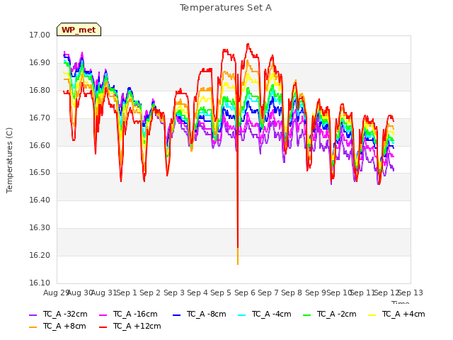 plot of Temperatures Set A