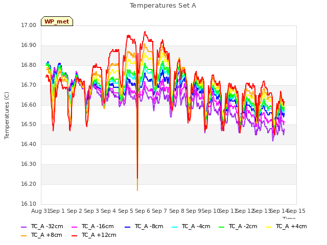 plot of Temperatures Set A