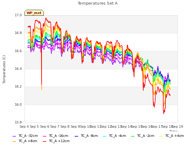 plot of Temperatures Set A