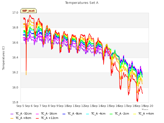 plot of Temperatures Set A