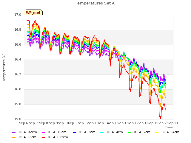 plot of Temperatures Set A