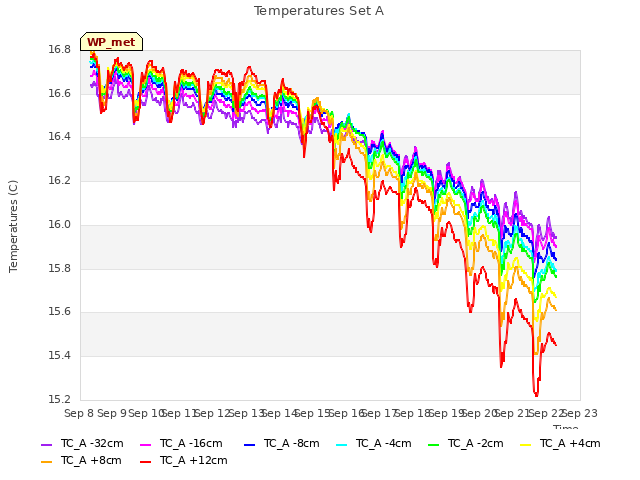 plot of Temperatures Set A