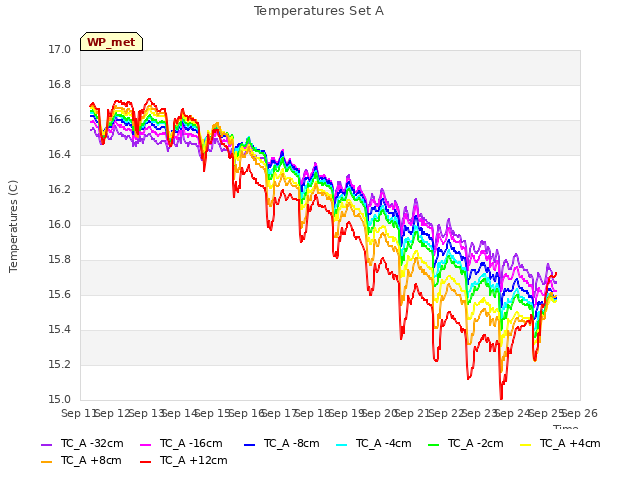 plot of Temperatures Set A