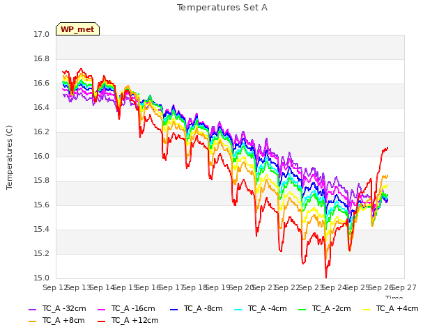 plot of Temperatures Set A