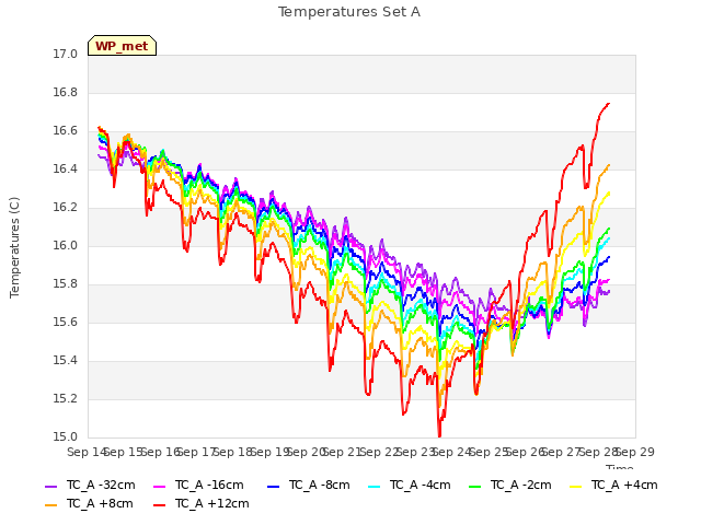 plot of Temperatures Set A