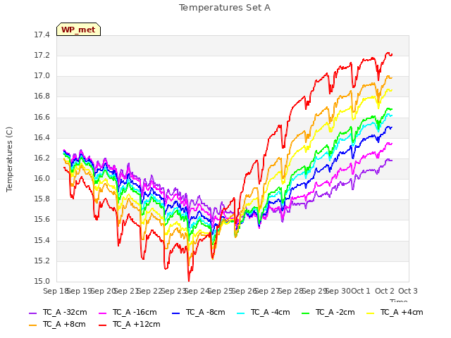 plot of Temperatures Set A