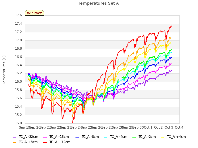 plot of Temperatures Set A