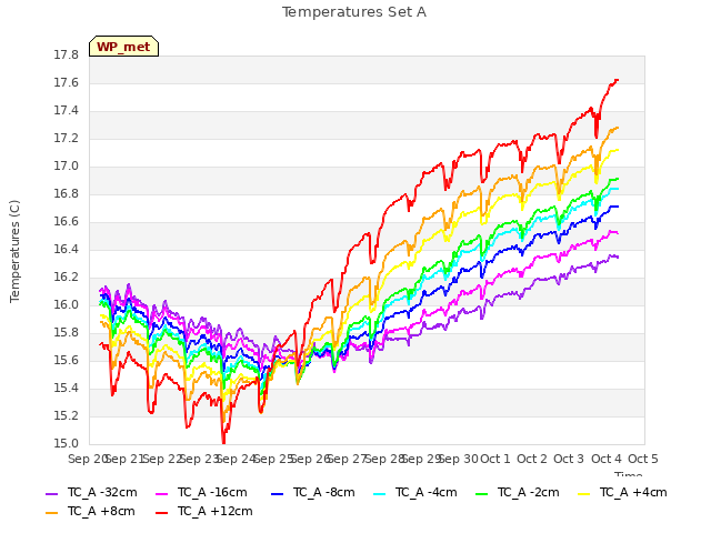 plot of Temperatures Set A