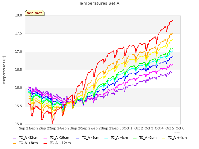 plot of Temperatures Set A