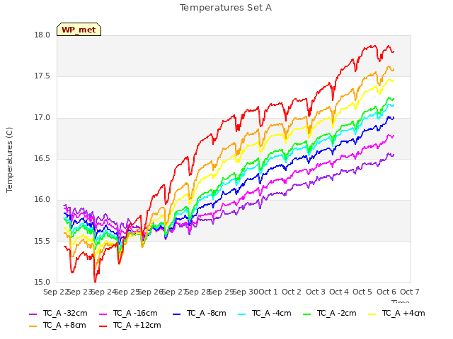 plot of Temperatures Set A