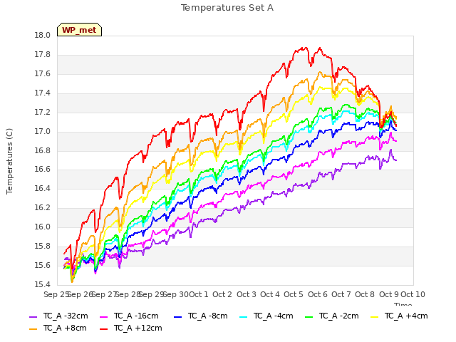 plot of Temperatures Set A