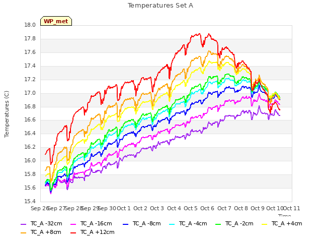 plot of Temperatures Set A