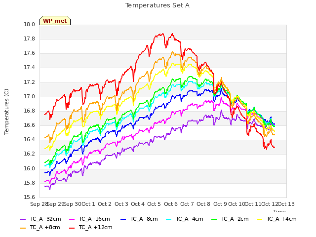 plot of Temperatures Set A