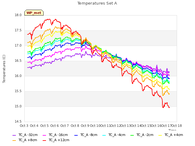 plot of Temperatures Set A