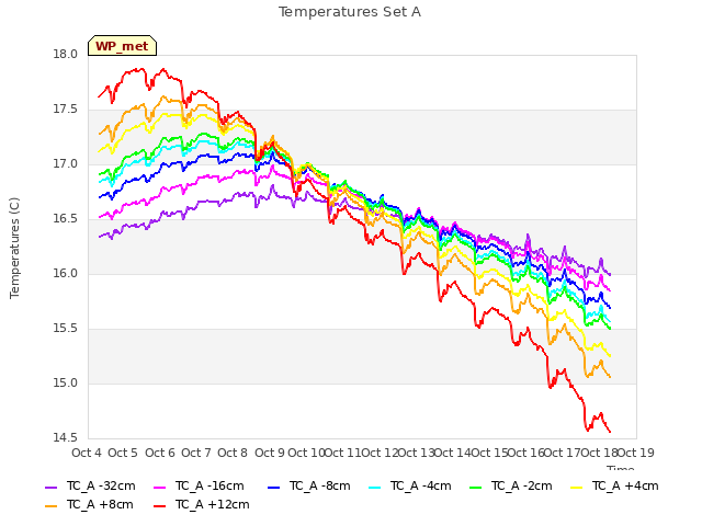 plot of Temperatures Set A