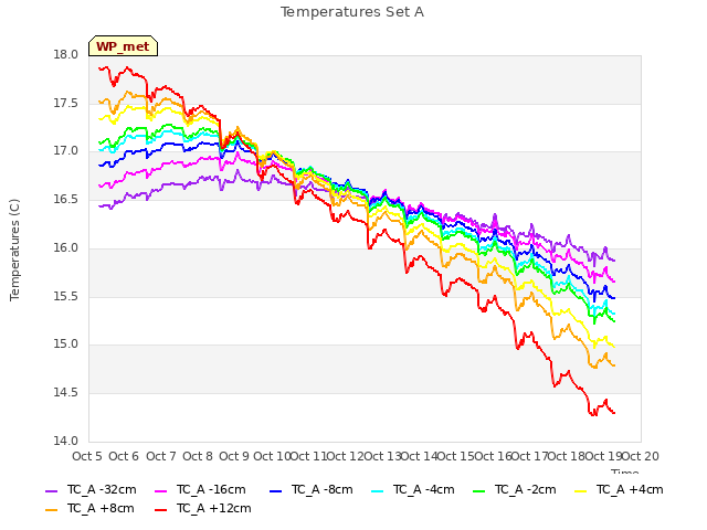 plot of Temperatures Set A